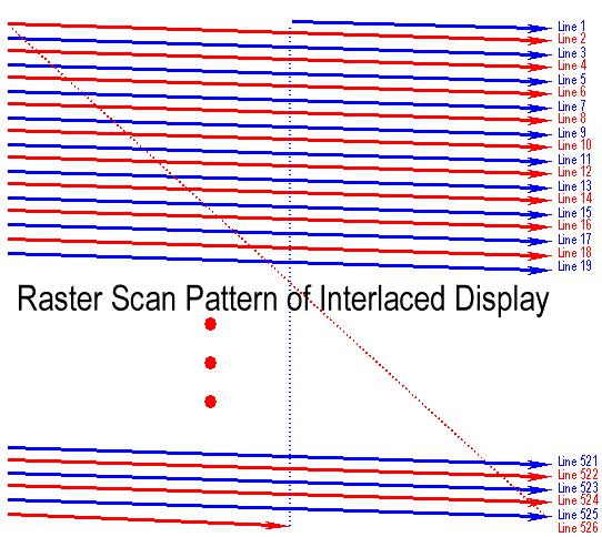 Raster displays Electron beam traces over screen in raster scan order. Each left-to-right trace is called a scan line. Each spot on the screen is a pixel.