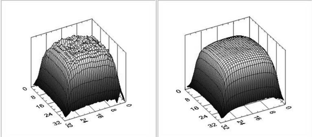 Figure 3: Two-dimensional representation of the read-out of the MATRIX pixel chamber before (left) and after calibration (right) for a square shaped field.