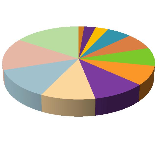4+ Channels (%) 0 Channel (%) 14% 13% 0% 0% 0% 0% 16% 10% 1% 3% 3% 6% 10% 7% 8% 8% BHR QAT UAE YEM KWT LBN EGY IRQ JOR
