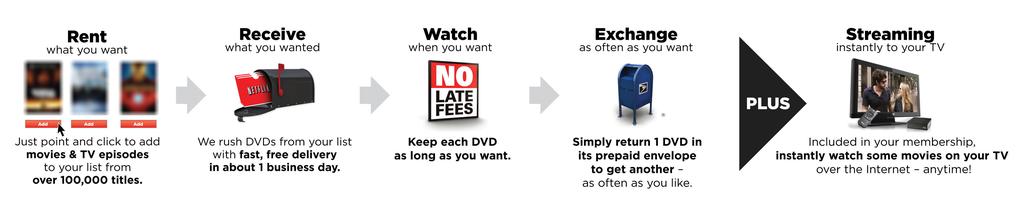 How Netflix Works Figure 4.1 Source: Graphic from the Netflix PR Kit at http://www.netflix.com. Reproduced by permission of Netflix, Inc. Copyright 2009, Netflix, Inc. All rights reserved.