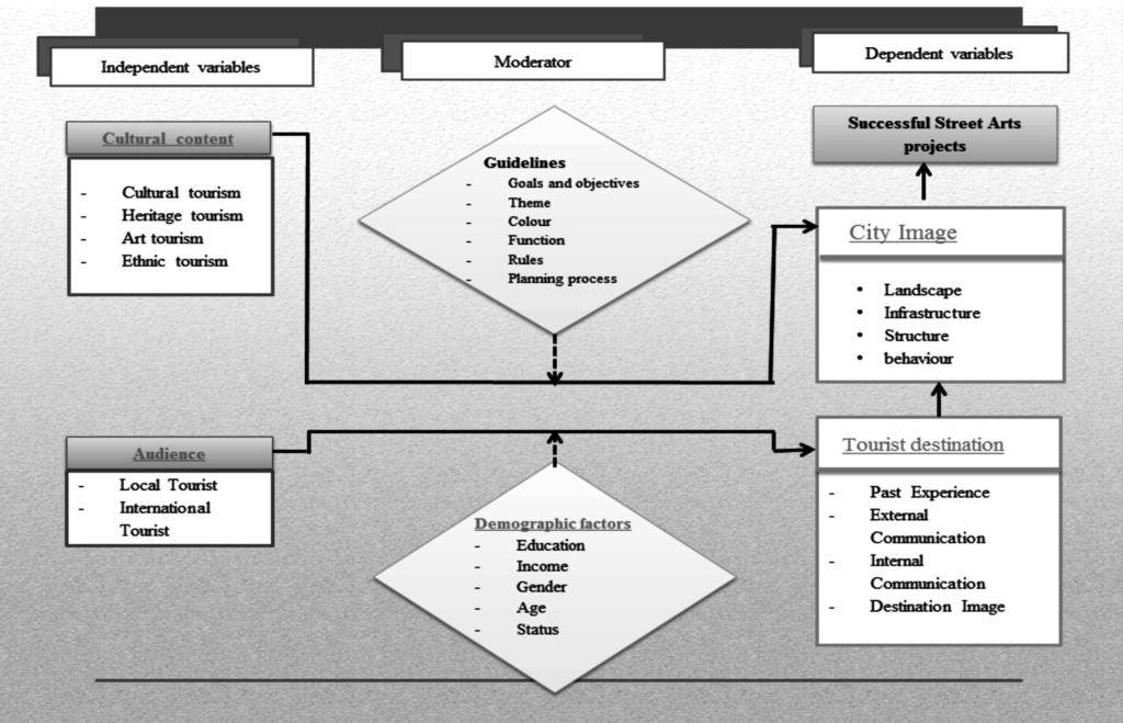 Jimmy Anak Salau et al. 90 Figure 8: Dependent variables for city image. Source: Kavaratzis, (2004) In addition, only three items from the four main items will be selected to produce a new framework.