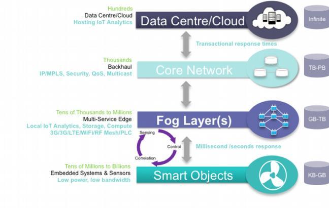 IoT distributed architecture Devices / Fog / Cloud (volume of data) Image
