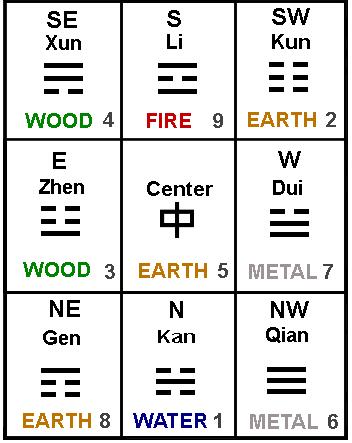 Basic Theories 8 Trigrams From the underlying theories within this chart, we can find both your own trigram and the trigram of the house.