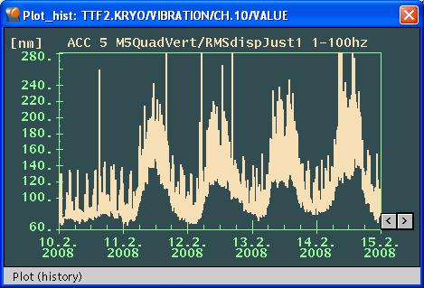 ) in the 20-50 Hz band -as expected ACC5 is quietest of the string of three Type III modules (no isovac directly connected) -range (ACC5) from 80 to