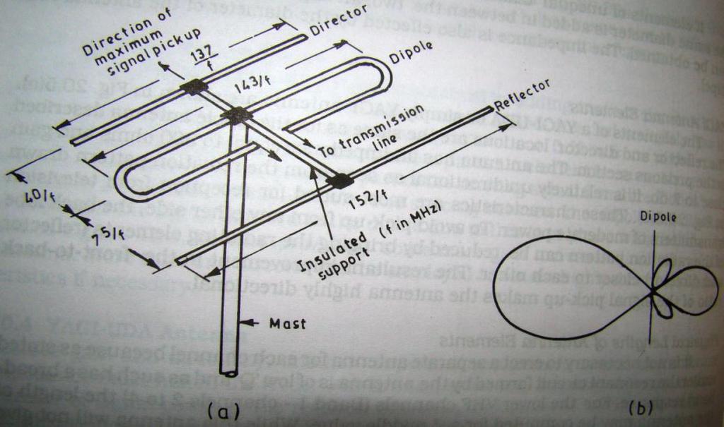 d) Draw the Yagi-Uda antenna and its radiation pattern. Explain its working. ANS: (Diagram: 2 mks, Explanation: 2 mks) (OR) It consist of driven element i.e. dipole antenna, reflector and director.