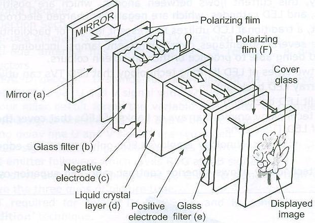 Ans: Working Principle (1 Mark) LCD TV has two sheets of polarized glass