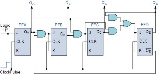 The additional AND gates detect when the counting sequence reaches 1001, (Binary 10) and causes flip-flop FFD to toggle on the next clock pulse. Flip-flop FFA toggles on every clock pulse.