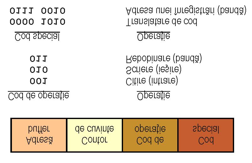 274 Arhitectura calculatoarelor Cuvintele de comandă specifică programul care este executat de canal. Adresa cuvintelor de comandă este transmisă de UCP printr-o instrucţiune de start I/E.