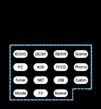 Operating Other Components Using Remote Controller Functions of Remote Mode Buttons You can control any