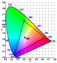 Color White Point Primaries Space Xw Yw Xr Yr Xg Yg Xb Yb srgb 0.3127 0.329 0.64 0.33 0.3 0.6 0.15 0.
