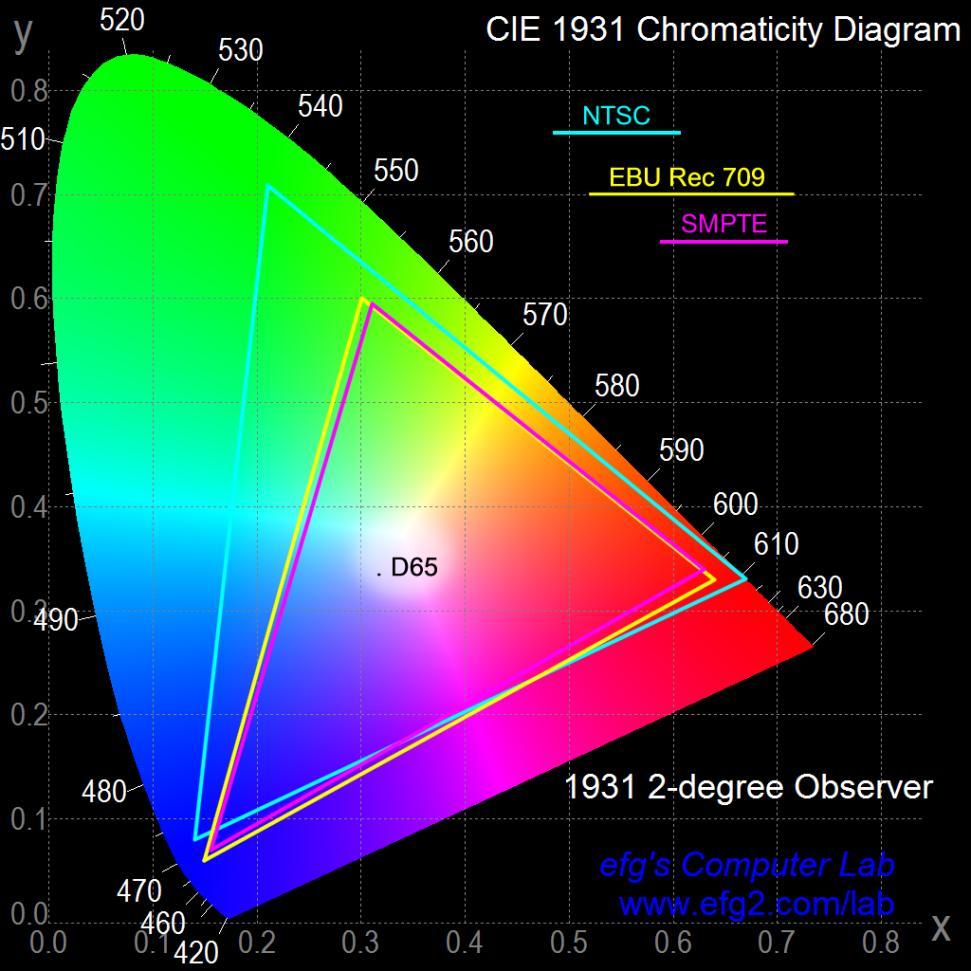 ITU 601-7 & 709-5 Chromaticity ITU-R BT 601-7 601-7 525 CIE x CIE y Red 0.630 0.340 Green 0.310 0.595 Blue 0.155 0.070 White 0.3127 0.