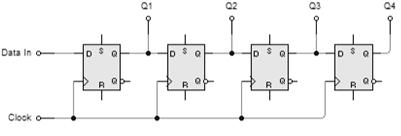 3 SERIAL IN PARALLEL OUT S.R. It consists of one serial input, and out puts are taken from all the flip-flops in parallel. A bit serial in parallel out shift register is shown below.