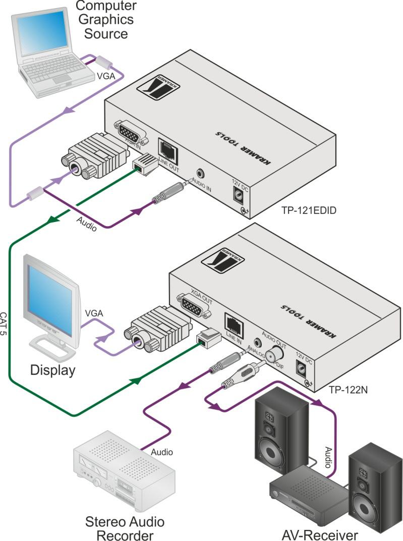 Figure 2: Connecting the XGA/Audio Line Transmitter/Receiver