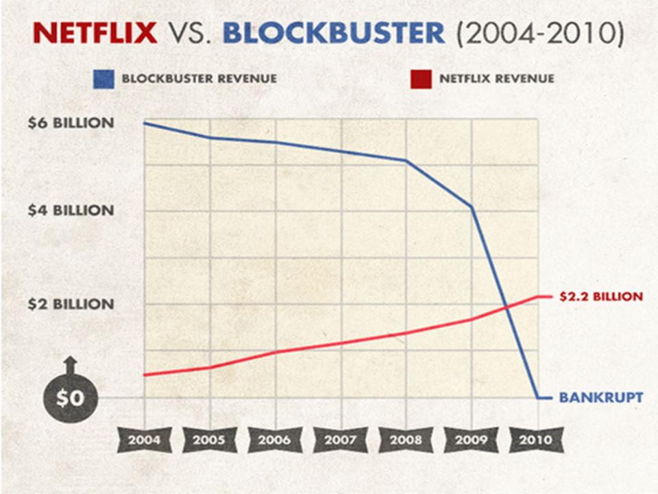 Netflix is cheaper, more convenient, and more understanding the consumers needs. It was conceivable that Blockbuster s expensive late fees and pay as you rent model failed.