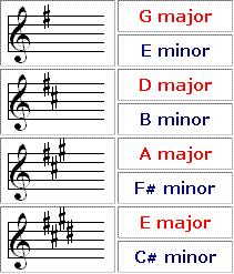 Key signature The group of sharps of flats written at the start of a piece of music. Tonal Music is tonal that is built around a major or minor key.