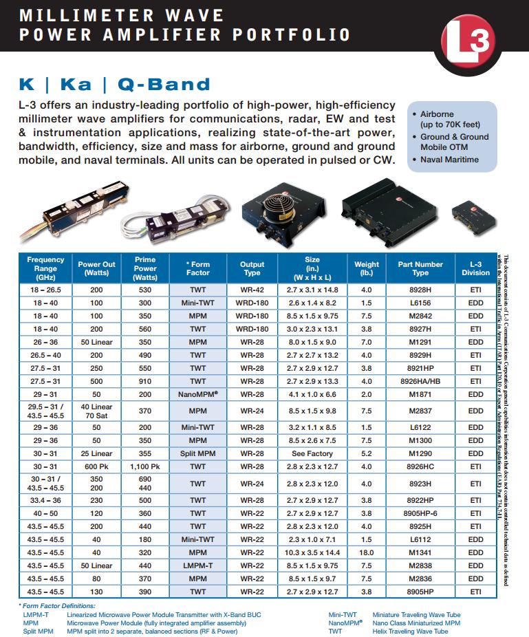 100W Q/V-BAND TRAVELLING WAVE TUBE Page: 9 of 9 4. Competition As announced on the IVEC 2014 the L3 Company offers a Q-Band space TWT in the power class of 100W.