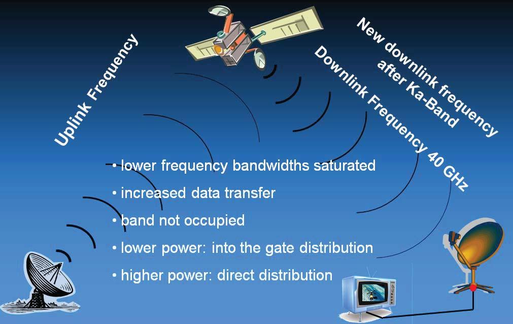 3. Target Market Number: 63054089-087 100W Q/V-BAND TRAVELLING WAVE TUBE Page: 8 of 9 Targeted market is space TWT market for downlink in this new frequency bandwidth of Q- Band; the situation as