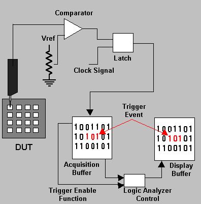 The Complete Measurement Comparator Latch Clock Signal Trigger Event D 6.... D 0 D 6.