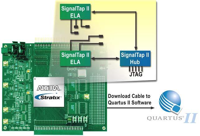 White Paper Using SignalTap II in the Quartus II Software Introduction The SignalTap II embedded logic analyzer, available exclusively in the Altera Quartus II software version 2.