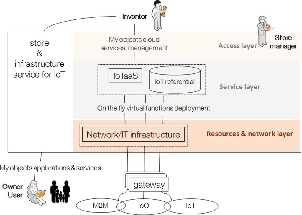 Network and IT Infrastructure Services for the IoT Store 293 The main actors are depicted in the following figure.