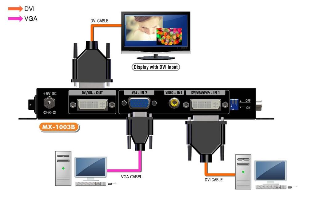5. Connect a device equipped with component video output (YPbPr such as DVD player or camera) to the 3-RCA jack of the VYPBA01. 6.