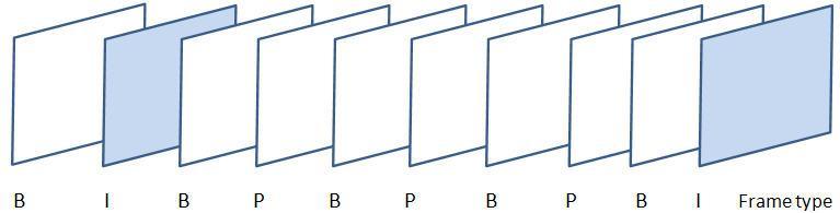 or P frame where backward prediction requires that the future frames that are to be for backward prediction be encoded and transmitted first, out of order (Fig. 1).