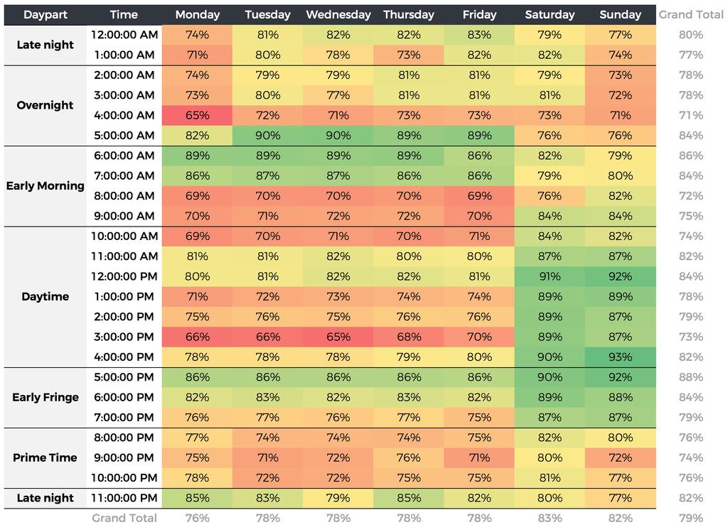 Time-Shifting Trends for the Top 20 Networks 86% 82% 74% Live viewership during the Daytime and Early Morning on weekends Average daily live viewership during late night slot Average live viewership