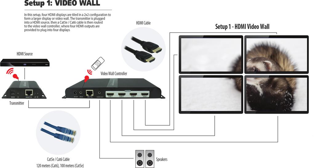 PI MANUFACTURING Setup Diagram 1: In this setup, four HDMI