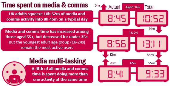 1.1 The Digital Day 1.1.1 Key findings Our Digital Day research shows that we are spending more time on media and communications than on sleeping.