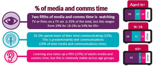1.1.2 Introduction While Ofcom makes use of a wide range of industry research, to understand how people consume broadcast media and online content, this research generally provides limited insight