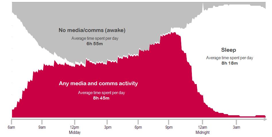 Figure 1.1 shows that media and communications activity increases steadily across the day, reaching a peak in the evening when it accounts for a 74% share at 9pm. Figure 1.