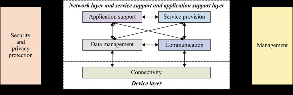 Figure 7-1 The IoT functional framework in functional view The connectivity group provides services to the data management group and communication group.