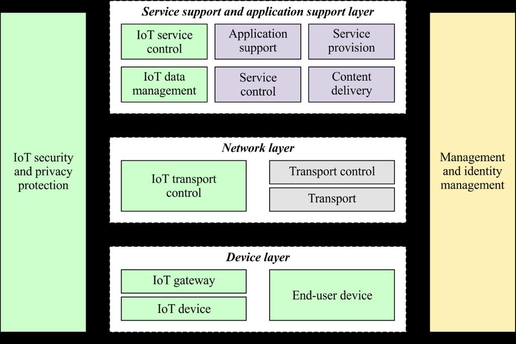 7.2.1 Structure of an implementation view An implementation view of the IoT functional framework consists of the functional entities of the IoT, and their high level relations.