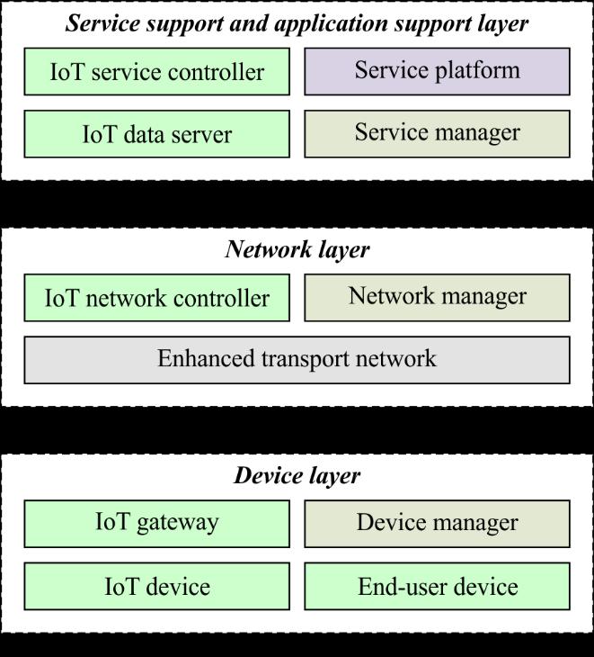 The IoT Transport Control functional entity contains the capabilities of configuring and monitoring communication modes, autonomic networking, content-aware communication, and location-based