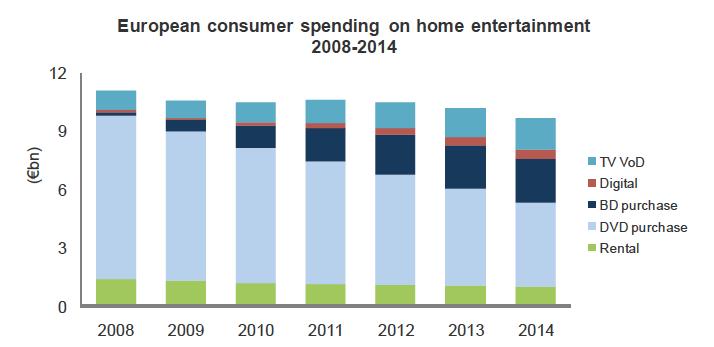 Online revenue: forecasts Total European consumer spending on physical and online home entertainment (2008-2014 forecasts) (figure from (Gunnarsson, 2010)) Note: