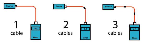 standards now allow for using either one, two or three reference cables as long as the test method is documented along with the test data 14.