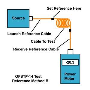 There are two methods that are used to measure loss, a "patchcord test" which we call "single-ended loss" (TIA FOTP-171) and an "installed cable plant test" we call "double-ended loss" (TIA OFSTP-14