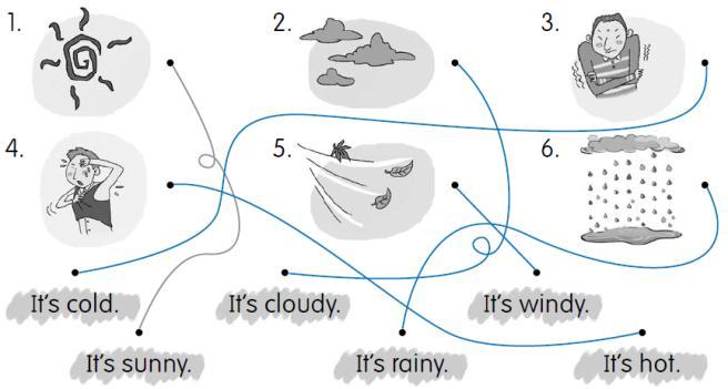 Unit 2 Lesson 3: How s the Weather Today? A. Match the pictures and sentences. E. Complete the conversations. 1. A: How s the weather today? B: It s sunny. A: Let s go swimming. 2. A: It s rainy today.