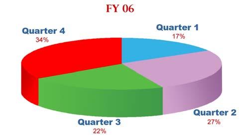 Quarter on Quarter Revenue Dispersion 2006 10: To showcase the trend