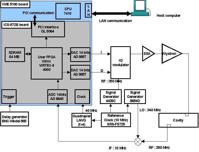 Digital LLRF Development - LLRF requirement : RF amplitude < 1%, RF phase < 1 degree - Control system : Digital - FPGA PMC board