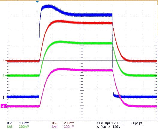 LLRF Test Results - RF pulse width / repetition rate / peak power : 200μs / 0.1 Hz / ~ 150 kw per tank - Control gain value (I set / Q set / Pgain / I gain) : 26,000 / 0 / 1.