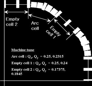824 Number of cells 20 Lattice structure FODO Super-period 4 Tunes of