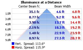 Goniophotometer Test SUMMARY OF RESULTS Luminaire: Blaze Basics 2 LED Tapelight SKU: DI-12V-BLBSC2-27-*** Luminous Flux: 231.8 Lumens Power Consumption: 2.736 Watts Efficacy: 84.