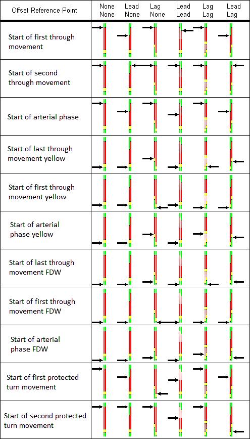 User's Manual (rev. 2015-03-30) 105 Table 2: The location of the Offset Reference Points for different left-turn Phase Sequences.
