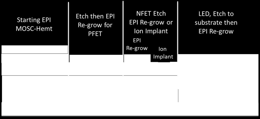 planar, aiding photolithography alignment Light can be extracted from top and/or bottom of die Risks Separate epi regrowth cycles adds time/cost to