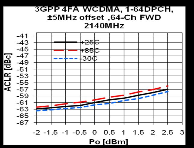Po/G PAE Po/G PAE BG17C ACLR Device Performance Pin-Pout-Gain 25 35% 25 30% 20 15 10 5 30% 25% 20% 15% 10% 5% 20 15