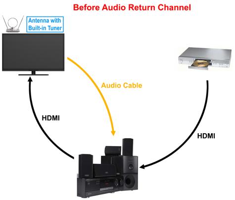 HDMI ARC (Audio Return Channel) Explained This Sceptre display has the feature ARC (Audio Return Channel) on HDMI 4.