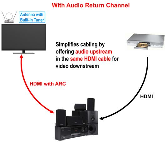 This feature eliminates the necessity of having a separate S/PDIF audio connection for sending display audio to the receiver.