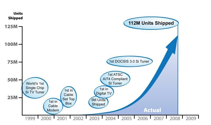 hipped More than 112 Million Tuner Chips Driven by Market