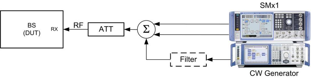 Fig. 3-88: Test setup receiver intermodulation for SC. The SMW generates the LTE uplink wanted and interfering s with two paths. The CW generator provides the CW Interferer. Fig.